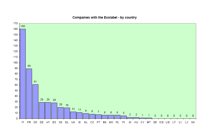 Όπως φαίνεται από τα παραπάνω η Ελλάδα κατέχει την όγδοη θέση στην Ευρώπη µε µόλις 19 πιστοποιηµένες επιχειρήσεις, ενώ πρώτη είναι η Ιταλία µε 160 πιστοποιηµένες επιχειρήσεις.