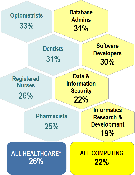 U.S. Employment through 2020 How Computing Stacks Up To Healthcare 22% job growth rate in computing jobs, as comparable to healthcare job growth rates 2010-2020.