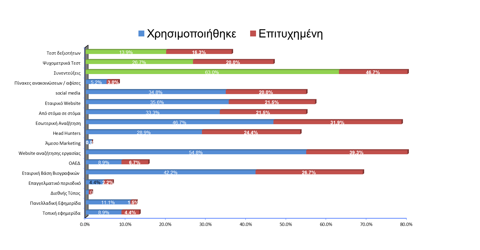 Σχήμα 19α - Μέθοδοι Προσέλκυσης / Εργαλεία Επιλογής Οι μέθοδοι που παραμένουν περισσότερο δημοφιλείς στη διαδικασία της προσέλκυσης και επιλογής προσωπικού είναι τα website αναζήτησης εργασίας, η