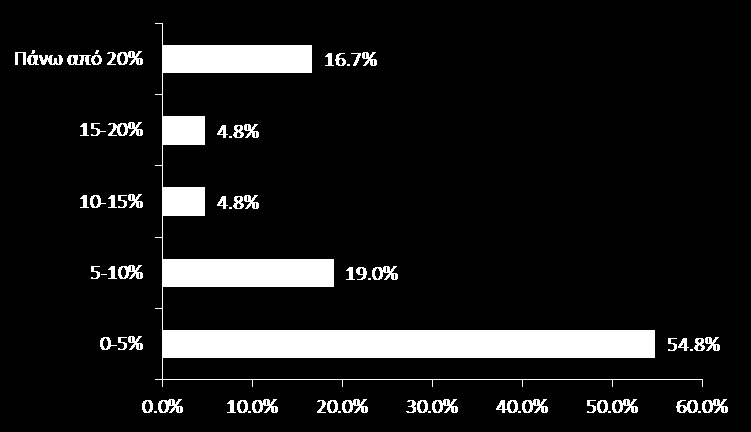 RCI 2014 ALBA Σχήμα 31Α & 31Β - Έχετε τροποποιήσει εργασιακές συμβάσεις σε υπαλλήλους σας (πλήρη απασχόληση που μετατράπηκε σε μερική ή ωρομίσθια) και σε τι ποσοστό στο σύνολο του προσωπικού; Η