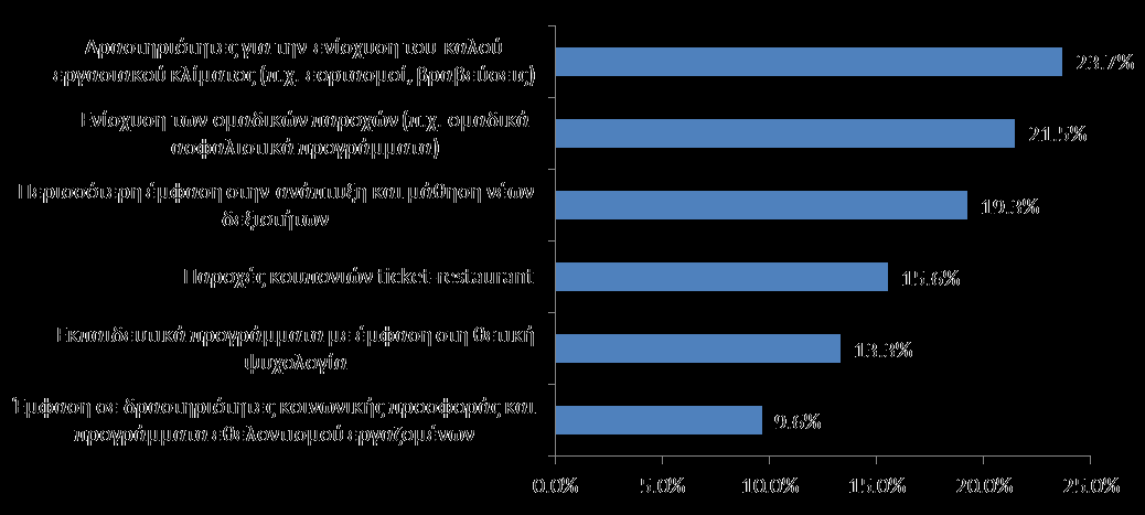 RCI 2014 ALBA Σχήμα 36 Έχετε προσπαθήσει να αντισταθμίσετε με άλλους τρόπους ή άλλες παροχές τη μείωση των μισθών; Μία στις 2 εταιρείες προσπάθησε να αντισταθμίσει με άλλους τρόπους ή άλλες παροχές