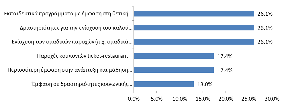 Έχετε προσπαθήσει να αντισταθμίσετε με άλλους τρόπους ή άλλες