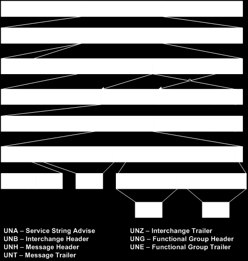 Σχήμα 2.2 Η δομή μίας ανταλλαγής EDIFACT [35] 2.1.2.4 Η σχέση ανάμεσα στα πρότυπα X12 και EDIFACT Η απαίτηση για λειτουργία των επιχειρήσεων σε μία διεθνή αγορά οδήγησε στην ανάπτυξη των προσπαθειών για συγχώνευση των προτύπων X12 και EDIFACT.