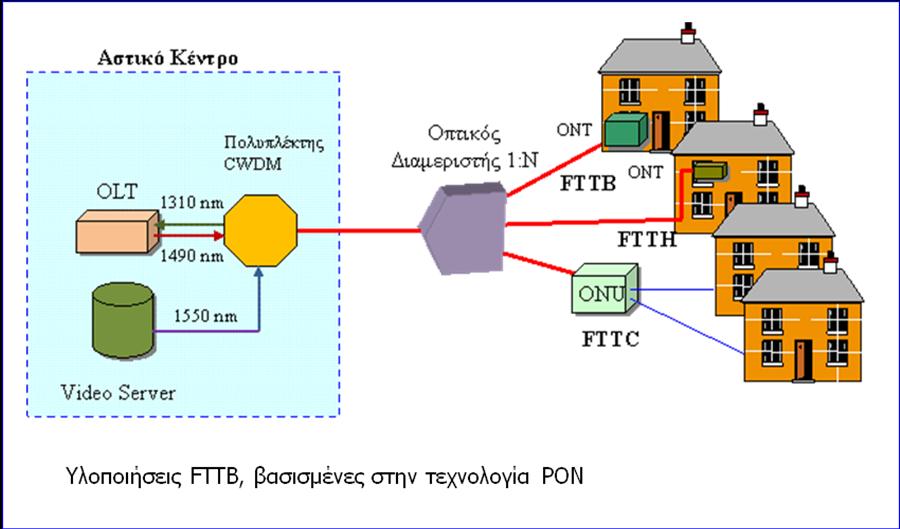 Point-To-MultiPoint (P2MP) : Active P2MP(Εικόνα1.13.