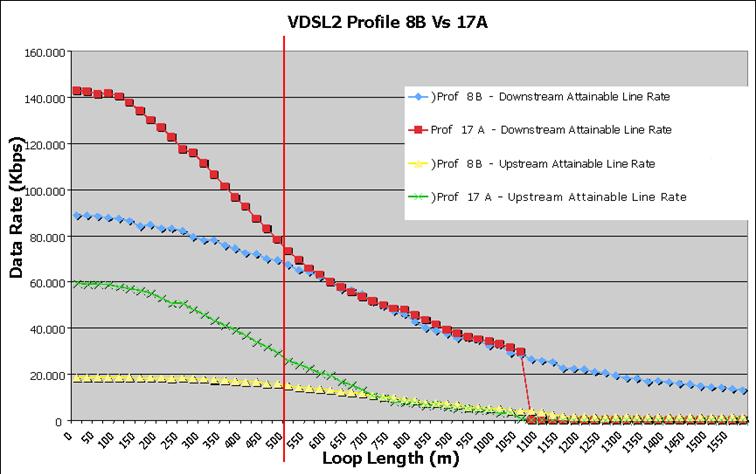 ). Εικόνα 1.21. : Εξαςκζνιςθ ταχφτθτασ λόγω απόςταςθσ χαλκοφ ςτθν τεχνολογία VDSL2 Στθν Εικόνα 1.21. απεικονίηονται τα profiles 8b και 17α.