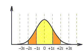 Ο Εμπειρικός Κανόνας Περίπου 68% των δεδομένων βρίσκονται σε απόσταση μιας τυπικής απόκλισης από τον μέσο.