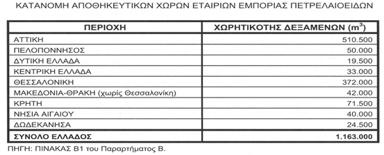 ΚΕΦΑΛΑΙΟ 1 ΑΠΟΘΗΚΕΥΣΗ ΥΓΡΩΝ ΚΑΥΣΙΜΩΝ ΠΙΝΑΚΑΣ.1.1 Σ αυτό το σημείο είναι χρήσιμο να παραθέσουμε κάποια στοιχεία για τις εγκαταστάσεις των ΕΛ.Δ.Α. στη θεσ/νίκη στο Καλοχώρι. Οι εγκαταστάσεις των ΕΛ.Δ.Α. διαθέτουν χωρητικότητα 325,000 m3 Και αποθηκεύουν έτοιμα προϊόντα (βενζίνη super, αμόλυβδη, diesel κίνησης και diesel θέρμανσης).