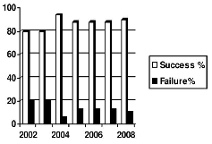 + PCI success rates SYNTAX trial reported 50% success rates 70% of CTOs were successfully reopened with PCI in the Canadian Multicenter registry Angiographic results of the PRAGUE-4 tria: 1-year