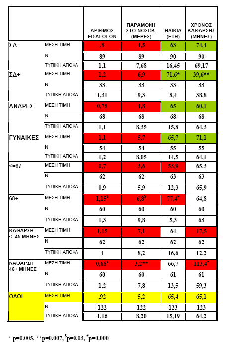 Από τα παραπάνω κλινικά χαρακτηριστικά του συνόλου των ασθενών, σε σχέση µε τον αριθµό εισαγωγών και την παραµονή στο νοσοκοµείο, αποκλείστηκε ένας ασθενής, ο οποίος αποτελούσε µια ακραία περίπτωση