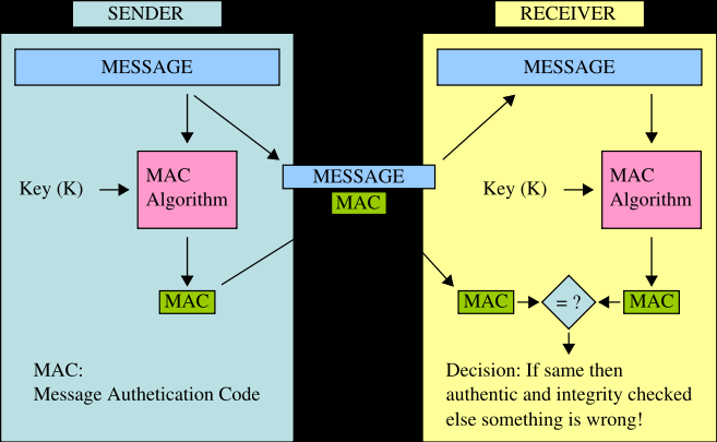 Μessage Αuthentication Code (MAC) Πληροφορία που χρησιμοποιείται για την