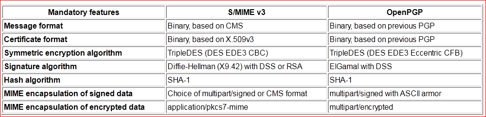 Περισσότερα για τις διαφορές του OpenPGP και S/MIME στο http://www.imc.