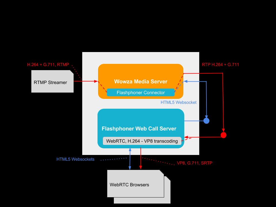 Περιγραφή του Flashphoner WebRTC Streaming Server Το WebRTC Streaming server είναι ένα προϊόν που αναπτύχτηκε από τη Flashphoner, μια εταιρία που εξειδικεύεται στην ανάπτυξη λογισμικού για κλήσεις