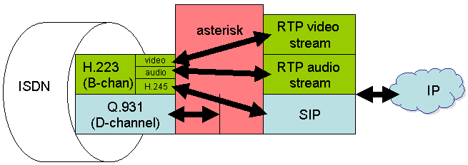 Σχήμα 15: 3G-324M/ISDN - SIP call Για να μπορεί ο Asterisk, να ξεχωρίζει αν μία κλήση που φτάνει στο σύστημα είναι φωνητική ή περιέχει βίντεο, χρησιμοποιούμε το επίπεδο πληροφορίας Information