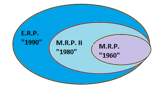 Εικόνα 1.1.1: θ εξζλιξθ των E.R.P.