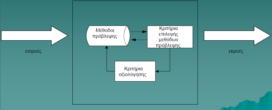 Σχήμα 2.4: Απεικόνιση της μεθόδου πρόβλεψης ως τμήμα του συστήματος προβλέψεων (Πηγή: Θωμαϊδης Ν., Δούνιας Γ. [2012]) 2.5.