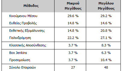 Πίνακας 2.1: Χρήση μεθόδων πρόβλεψης από εταιρίες (Πηγή: Sanders & Mandrodt, 1994) Στη βιβλιογραφία συναντάμε και άλλες διαφορετικές κατηγοριοποιήσεις των μεθόδων πρόβλεψης.