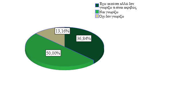 4.3.1.1 Γνώση των μεθόδων πρόβλεψης της ζήτησης των φαρμάκων.