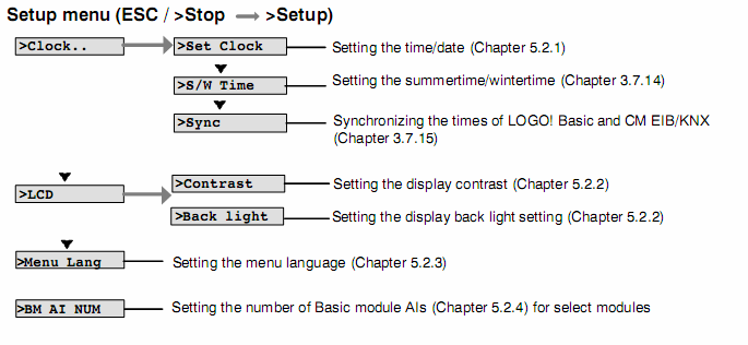 Δομή μενού LOGO! Μενού Ρυθμίσεων (ESC / >Stop >Setup) Ρύθμιση ώρας και ημερομηνίας Ρύθμιση καλοκαιρινής/χειμερινής ώρας Συγχρονισμός του ρολογιού LOGO!