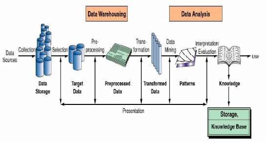Σχήμα 8.2. Η διαδικασία παραγωγής γνώσης από δεδομένα Τα στάδια παραγωγής γνώσης από δεδομένα είναι τα παρακάτω: 1. Συλλογή δεδομένων 2.