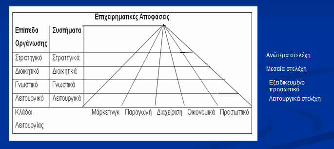 ΜΑΘΗΜΑ 2 ΚΑΤΗΓΟΡΙΕΣ ΣΥΣΤΗΜΑΤΩΝ ΠΛΗΡΟΦΟΡΙΚΗΣ Ο βαθμός διείσδυσης των τεχνολογιών πληροφορικής σε μια επιχείρηση μπορεί να ποικίλει ανάλογα με το είδος της επιχείρησης και το επίπεδο εξέλιξής της: