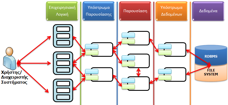 Λογικός Διαχωρισμός σε επίπεδα (tiers) του πληροφοριακού συστήματος Η τεχνοτροπία αυτή επιτρέπει την εφαρμογή του συστήματος σε διαφορετικά σενάρια φυσικής εγκατάστασης και λειτουργίας, οδηγώντας σε