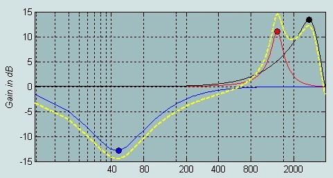 +8 db Bass: 45 to 1200 Hz Midrange: 2400 to 4800 Hz Treble: 6 to 12 khz MATLAB