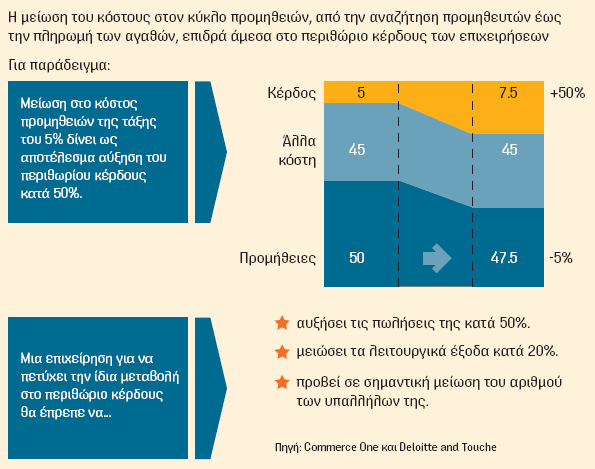 1.3. Οθέιε ησλ ειεθηξνληθώλ πξνκεζεηώλ Σα αγαζά θαη νη ππεξεζίεο πνπ έλαο νξγαληζκφο πξνκεζεχεηαη απνηεινχλ ζπρλά ην κεγαιχηεξν θφζηνο γηα ηνλ νξγαληζκφ.