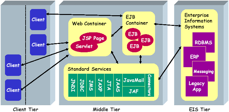 WEB Services. Σχήμα 2: Αρχιτεκτονική Πολλών Επιπέδων σε Πλατφόρμα J2EE To βασικότερο πλεονέκτημα της πλατφόρμας J2EE είναι ότι είναι ανεξάρτητη λειτουργικού συστήματος και συστήματος υλικού.