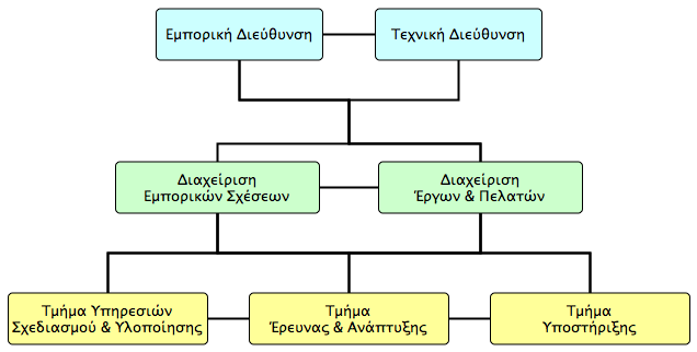 Σχήμα 9: Οργανωτική δομή της Abiss.