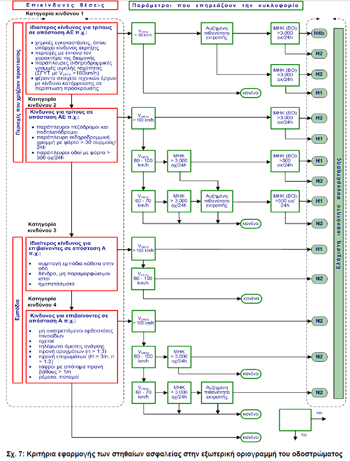 Επιλογή στηθαίου ασφαλείας εκτός κατοικημένων περιοχών: Στο λογικό διάγραμμα του σχήματος 7 των ΟΜΟΕ-ΣΑΟ, παρουσιάζεται η διαδικασία αξιολόγησης της αναγκαιότητας εγκατάστασης των στηθαίων ασφαλείας
