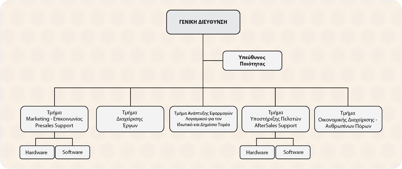 1.2. Διοίκηση - Οργάνωση Εταιρείας Γενική Διεύθυνση: Η γενική διεύθυνση συντονίζει τις δραστηριότητες των τμημάτων της εταιρείας, με ιδιαίτερη έμφαση στην συνεργασία της με το τμήμα «ανάπτυξης