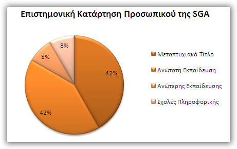 1.3. Απασχολούμενο Προσωπικό Το ανθρώπινο δυναμικό της SGA αποτελείται από δέκα άτομα μόνιμο προσωπικό και δυο μόνιμους εξωτερικούς συνεργάτες.