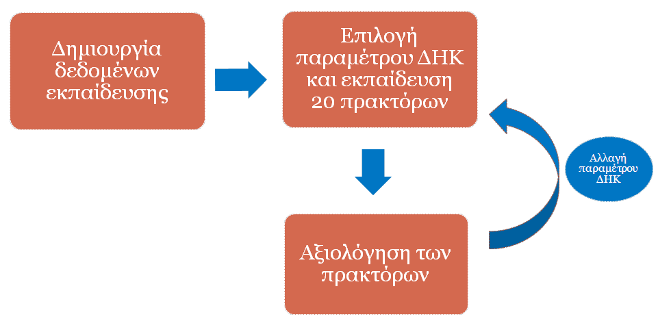 ΚΕΦΑΛΑΙΟ 4: Πειράματα και Αποτελέσματα Κεφάλαιο 4 Πειράματα και Αποτελέσματα 4.1 Εισαγωγή Στο προηγούμενο κεφάλαιο δόθηκε μια συνοπτική περιγραφή των βημάτων της ανάπτυξης του πράκτορα.