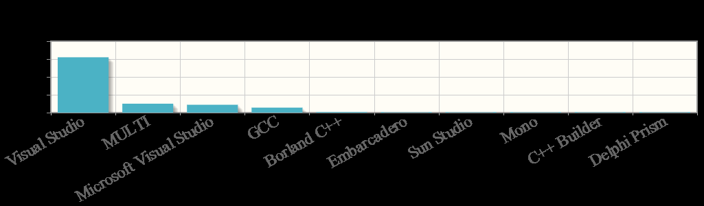 78 Διάγραμμα 5.3: Top 10 Mobile Operating Systems - έως 10/12/2012 Διάγραμμα 5.