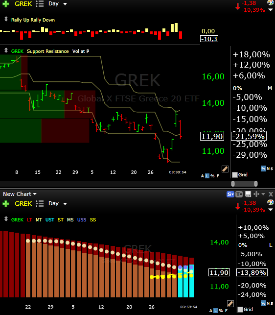 Μετά από ένα ράλι αισιοδοξίας το ETF GREK που ακολουθεί το FTSE 25 του Χρηματιστηρίου Αθηνών κατέγραψε πτώση 10,39% την Τετάρτη στον απόηχο του «όχι σε όλα»