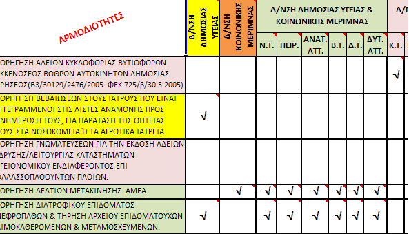 Συνεργασία με το Τμήμα Οργάνωσης & Συντονισμού για την συλλογή και επεξεργασία στοιχείων για την σύνταξη του «Οδηγού Υπηρεσιών για τον Πολίτη». 2.3.