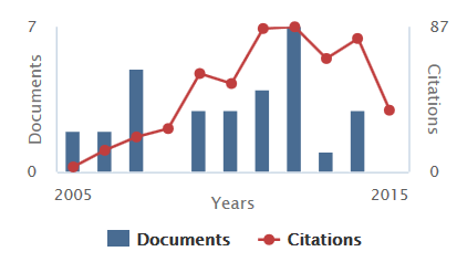 Εηεροαναθορές (Citations) ζε Διεθνή Επιζηημονικά Περιοδικά Scopus Google scholar Web of Science Documents: 40 Citations: 545 total citations by