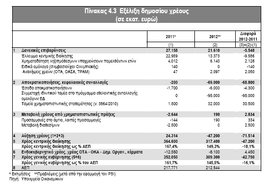 Πηγή: IMF (2011) * Τα λοιπά ποσά αφορούν ανακεφαλαιοποίηση τραπεζών, παροχή ρευστότητας στους ιδιώτες που θα συμμετάσχουν στο