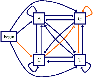Hidden Markov Models (HMMs) 1/13 Markov Chain Model Σύνολο καταστάσεων Πιθανότητα μετάβασης από τη μία κατάσταση στην άλλη π.χ.