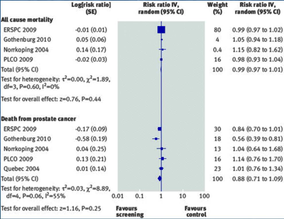 Το screening σχετίζεται µε αυξηµένη πιθανότητα (RR = 1.46, range = 1.21 1.84) διάγνωσης προστατικού καρκίνου και διπλασιασµού της διάγνωσης ασθενών σταδίου 1.