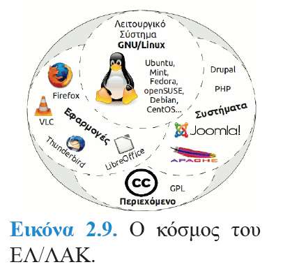 2.3 Ελεύθερο Λογισμικό - Λογισμικό Ανοιχτού Κώδικα (ΕΛ/ΛΑΚ) Λογισμικό που μπορεί να χρησιμοποιηθεί, αντιγραφεί, μελετηθεί, τροποποιηθεί και αναδιανεμηθεί χωρίς