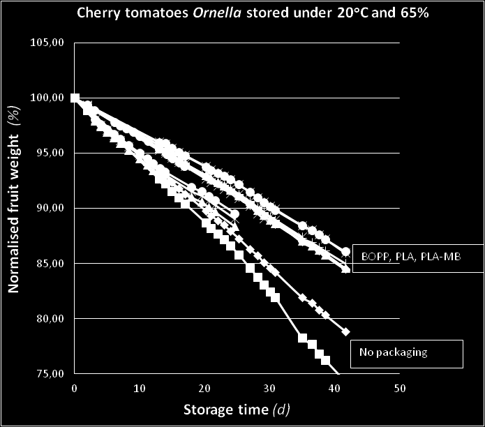 is evident though that the PLA/MB EMA packages do not exceed targeted conditions and could provide the optimum micro-environment for fresh commodities. 3.