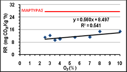 στατιστικό πακέτο Statgraphics Centurion XV.I, για P 0.05. 3. Αποτελέσματα και σχόλια 3.1 Ρυθμός αναπνοής Στο Σχήμα 1., παρουσιάζεται ο ρυθμός αναπνοής των τοματινίων σε συνθήκες θαλάμου.