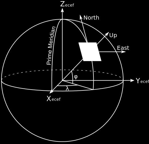 1.2.3 Στοιχεία ηλιακής γεωμετρίας Για να συσχετιστούν οι φαινόμενες τροχιές του ήλιου με την τοποθέτηση των ηλιακών συλλεκτών (φωτοβολταϊκά και θερμικά συστήματα) και με τα γεωμετρικά χαρακτηριστικά