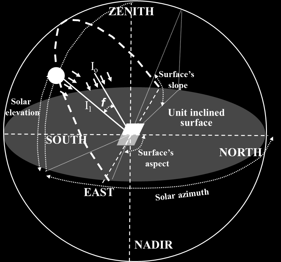 b) Σφαιρικές συντεταγμένες [1] Ύψος ηλίου (γs) είναι η γωνία που σχηματίζεται μεταξύ της θέσης του ήλιου στον ουρανό και του οριζόντιου επιπέδου.