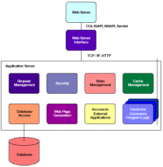 Σχήµα 1: Αρχιτεκτονική Web Server Οι εξυπηρετητές εµπορικών δικτυακών τόπων (e-commerce servers) είναι εµπορικές εφαρµογές τα οποία υποστηρίζουν την υλοποίηση και διαχείριση των επιχειρηµατικών