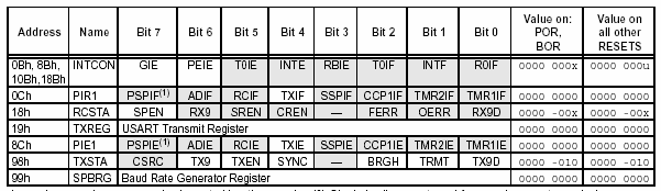 7. Ασύγχρονη σειριακή μετάδοση στον μικροελεγκτή PIC16F 65 στον TSR. Μόλις ο TXREG στείλει τα δεδομένα στον TSR, υψώνεται σημαία ότι ο TXREG είναι άδειος.
