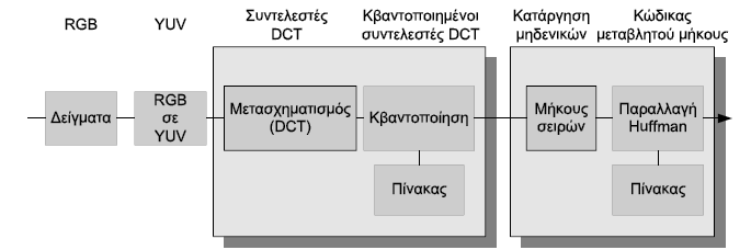 Κωδικοποίηση Video (4) Επίτευξη σταθερού ρυθμού δεδομένων Παράγοντας κλιμάκωσης συντελεστών κβαντοποίησης Ακέραιος αριθμός ανάμεσα