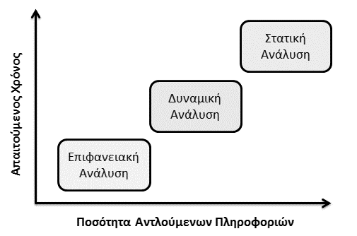 Κεφάλαιο 3 Μεθοδολογία Ανάλυσης επόμενο πιο διαδεδομένο λειτουργικό σύστημα της Microsoft, που είναι τα Windows 7.