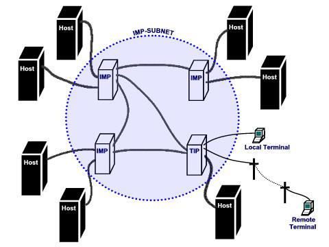 Το arpanet